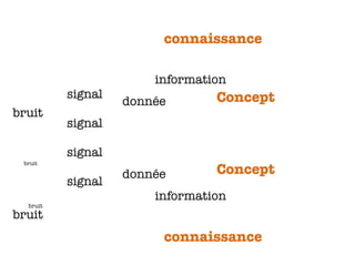 connaissance
connaissance
information
information
donnée
donnée
signal
signal
signal
signal
bruit
bruit
bruit
bruit
Concept
Concept
 