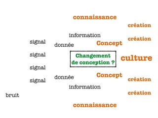 connaissance
connaissance
information
information
donnée
donnée
signal
signal
signal
signal
création
création
création
créationbruit
Changement
de conception ?
culture
Concept
Concept
 