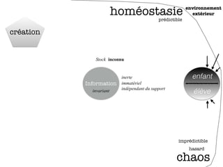 Information
enfant
élève
homéostasie
chaos
prédictible
imprédictible
invariant
inerte
immatériel
inconnu
indépendant du support
Stock
création
environnement
extérieur
hasard
 