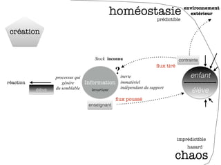 Information
enfant
élève
ﬂux tiré
ﬂux poussé
processus qui
génère
du semblable
réaction
homéostasie
chaos
prédictible
imprédictible
contrainte
enseignant
invariant
inerte
immatériel
inconnu
?
élève indépendant du support
Stock
création
environnement
extérieur
hasard
 
