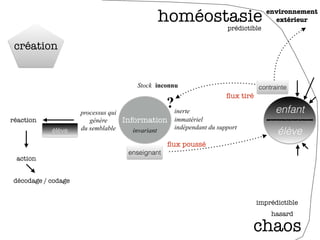 Information
enfant
élève
ﬂux tiré
ﬂux poussé
processus qui
génère
du semblable
réaction
action
homéostasie
chaos
prédictible
imprédictible
contrainte
enseignant
décodage / codage
invariant
inerte
immatériel
inconnu
?
élève indépendant du support
Stock
création
environnement
extérieur
hasard
 