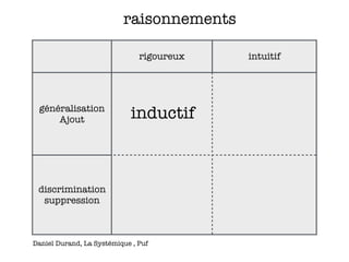 rigoureux intuitif
généralisation
Ajout
discrimination
suppression
raisonnements
Daniel Durand, La Systémique , Puf
inductif
 