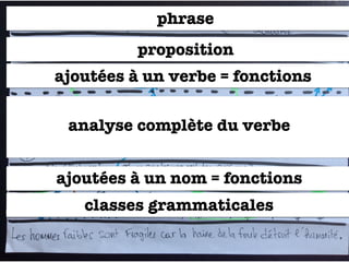 classes grammaticales
ajoutées à un nom = fonctions
ajoutées à un verbe = fonctions
proposition
phrase
analyse complète du verbe
 