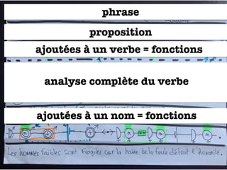 ajoutées à un nom = fonctions
ajoutées à un verbe = fonctions
proposition
phrase
analyse complète du verbe
 