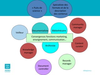 Document  controller Veilleur Bibliothécaire Knowledge  manager Archiviste Documentaliste Records  manager Community  manager Content  curator « Puits de  science  » Spécialiste des  formats et de la  description  des contenus Convergences fonctions marketing,  enseignement, communication… 