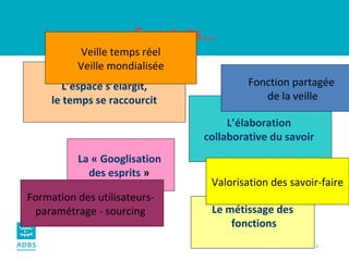 Constats… L’espace s’élargit,  le temps se raccourcit   L’élaboration  collaborative du savoir   La « Googlisation  des esprits  »   Le métissage des  fonctions Veille temps réel Veille mondialisée Fonction partagée  de la veille Formation des utilisateurs-  paramétrage - sourcing   Valorisation des savoir-faire 
