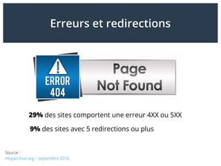 Erreurs et redirections
29% des sites comportent une erreur 4XX ou 5XX
Source :
Httparchive.org – septembre 2016
9% des si...