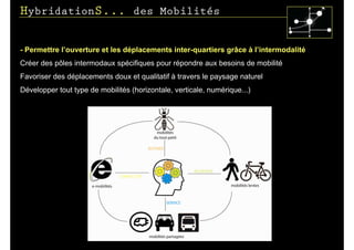HybridationS... des Mobilités

- Permettre l’ouverture et les déplacements inter-quartiers grâce à l’intermodalité
Créer des pôles intermodaux spécifiques pour répondre aux besoins de mobilité
Favoriser des déplacements doux et qualitatif à travers le paysage naturel
Développer tout type de mobilités (horizontale, verticale, numérique...)
 