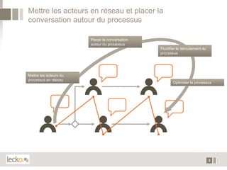 Mettre les acteurs en réseau et placer la
conversation autour du processus

                        Placer la conversation
                        autour du processus
                                                 Fluidifier le déroulement du
                                                 processus




Mettre les acteurs du
processus en réseau
                                                        Optimiser le processus




                                                                                3
 