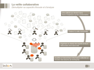 La veille collaborative
Démultiplier sa capacité d’écoute et d’analyse

                                                           Une collecte qui devient vaine
                                                           face à l’explosion du flux d’information




                                                                      Fédérer la veille individuelle




                                                         Organiser en réseau les experts et leurs
                                                         référentiels informationnels




                                                 Qualifier et hiérarchiser l’information collectée en
                                                 fonction des besoins de l’entreprise



                                                                                                 4
 