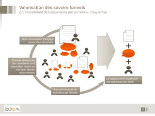 Valorisation des savoirs formels
      Enrichissement des documents par un réseau d’expertise




         Une conversation s’engage
              autour d’un document




D’autres ressources
 documentaires sont
associées, créant un
    nouveau réseau
      documentaire

                                                           Le capital savoir accessible
                                                           est beaucoup plus riche


                                 Une communauté de
                                 praticiens est fédérée




                                                                                          5
 
