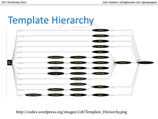 Template Hierarchyhttp://codex.wordpress.org/images/1/18/Template_Hierarchy.png