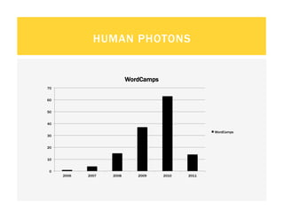 HUMAN PHOTONS


                          WordCamps
70


60


50


40

                                                    WordCamps
30


20


10


 0
     2006   2007   2008      2009     2010   2011
 