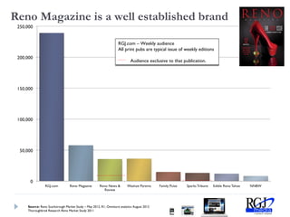 Reno Magazine is a well established brand

                                                                 RGJ.com – Weekly audience
                                                                 RGJ.com – Weekly audience
                                                                 All print pubs are typical issue of weekly editions
                                                                 All print pubs are typical issue of weekly editions

                                                                         Audience exclusive to that publication.
                                                                         Audience exclusive to that publication.




   Source: Reno Scarborough Market Study – May 2012, R1, Omniture analytics August 2012
   Thoroughbred Research Reno Market Study 2011
 