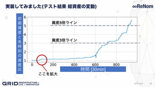 実装してみました(テスト結果 総資産の変動)
202017/10/5
資産5倍ライン
ここを拡大
資産3倍ライン
初
期
資
産
と
各
時
刻
の
資
産
比 時間 [30min]
 