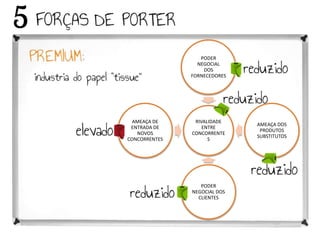 PODER
                 NEGOCIAL
                   DOS
               FORNECEDORES




  AMEAÇA DE     RIVALIDADE
                              AMEAÇA DOS
 ENTRADA DE        ENTRE
                               PRODUTOS
   NOVOS       CONCORRENTE
                              SUBSTITUTOS
CONCORRENTES         S




                  PODER
               NEGOCIAL DOS
                 CLIENTES
 