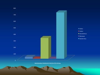800



700



600



500
                                          Eolico
                                          Solare

400                                       Idroelettrica
                                          Biomasse
                                          Geotermica
300



200



100



  0

      RENEWABLE ENERGIES PRODUCED IN Mw
 