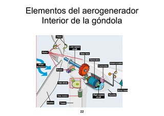 Elementos del aerogenerador
    Interior de la góndola




             22
 