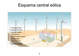 Esquema central eólica




          5
 
