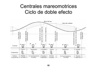 Centrales mareomotrices
 Ciclo de doble efecto




           82
 