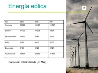 2 Energía eólica Capacidad total instalada (en MW) 47.671 58.982 73.904 Total mundial 3.124 3.128 3.136 Dinamarca 3.000 4.430 6.270 India 6.725 9.149 11.603 Estados unidos 8.504 10.028 11.730 España 16.628 18.428 20.622 Alemania 2004 2005 2006 País