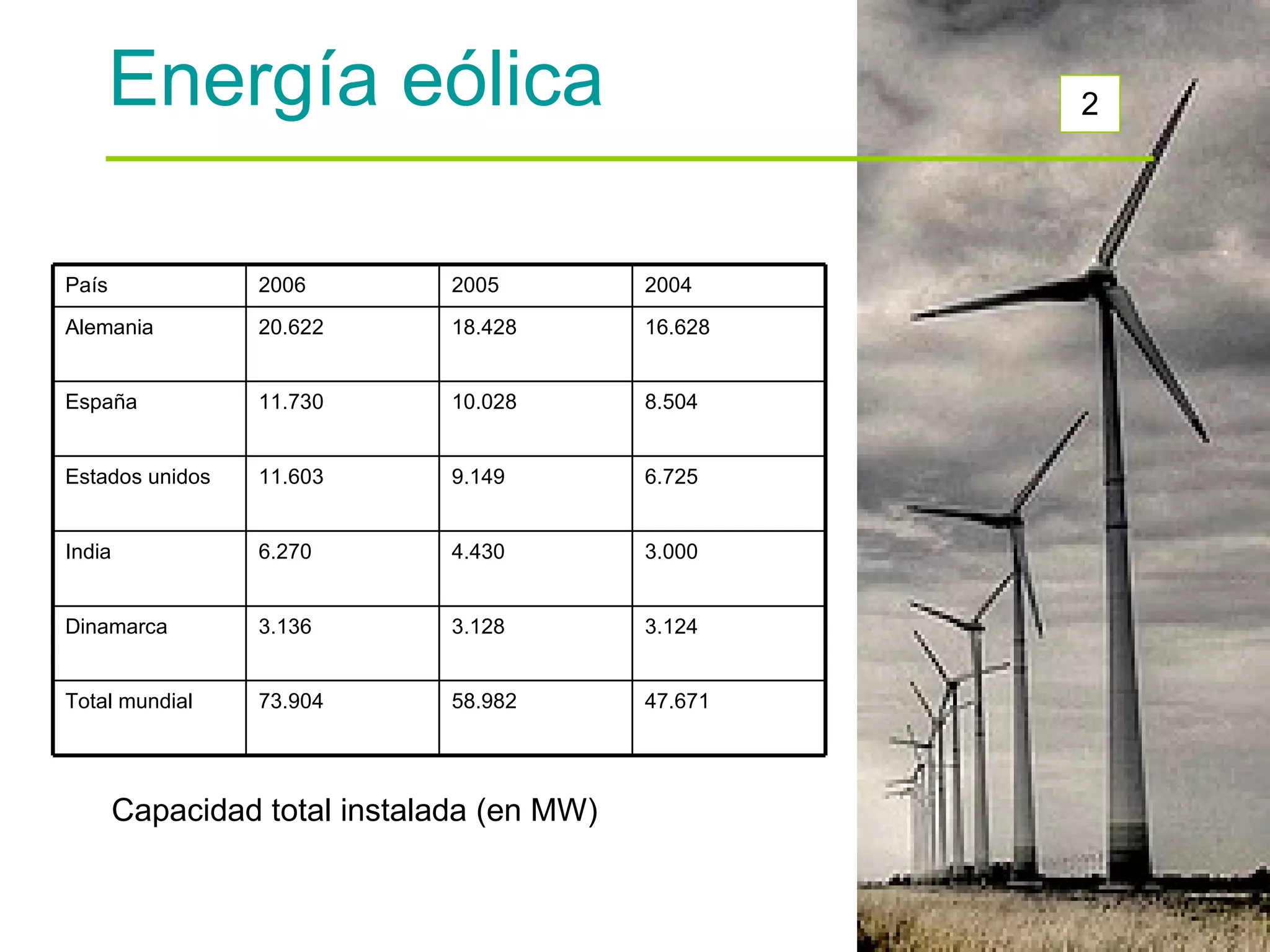 2 Energía eólica Capacidad total instalada (en MW) 47.671 58.982 73.904 Total mundial 3.124 3.128 3.136 Dinamarca 3.000 4.430 6.270 India 6.725 9.149 11.603 Estados unidos 8.504 10.028 11.730 España 16.628 18.428 20.622 Alemania 2004 2005 2006 País