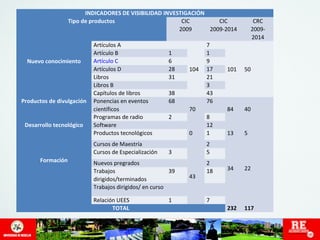 INDICADORES DE VISIBILIDAD INVESTIGACIÓN 
Tipo de productos CIC 
2009 
CIC 
2009-2014 
CRC 
2009- 
2014 
Nuevo conocimiento 
Artículos A 
104 
7 
101 
50 
Artículo B 1 1 
Artículo C 6 9 
Artículos D 28 17 
Libros 31 21 
Libros B 3 
Capítulos de libros 38 43 
Productos de divulgación Ponencias en eventos 
científicos 
68 
70 
76 
84 
40 
Programas de radio 2 8 
Desarrollo tecnológico Software 
Productos tecnológicos 0 
1 5 
12 
13 
Formación 
Cursos de Maestría 
43 
2 
34 
22 
Cursos de Especialización 3 5 
Nuevos pregrados 2 
Trabajos 
dirigidos/terminados 
39 18 
Trabajos dirigidos/ en curso 
Relación UEES 1 7 
TOTAL 232 117 
 