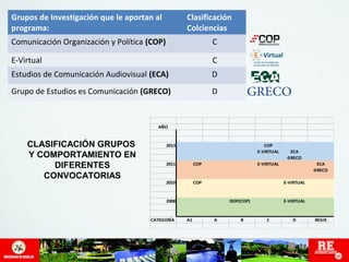 Grupos de Investigación que le aportan al 
programa: 
Clasificación 
Colciencias 
Comunicación Organización y Política (COP) C 
E-Virtual C 
Estudios de Comunicación Audiovisual (ECA) D 
Grupo de Estudios es Comunicación (GRECO) D 
AÑO 
2013 COP 
E-VIRTUAL ECA 
GRECO 
2011 COP E-VIRTUAL ECA 
GRECO 
2010 COP E-VIRTUAL 
2008 DOP(COP) E-VIRTUAL 
CATEGORÍA A1 A B C D REGIS 
CLASIFICACIÓN GRUPOS 
Y COMPORTAMIENTO EN 
DIFERENTES 
CONVOCATORIAS 
 