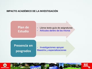 IMPACTO ACADÉMICO DE LA INVESTIGACIÓN 
- Libros texto guía de asignaturas 
- Artículos dentro de los micros 
- Investigaciones apoyan 
Maestría y especializaciones 
 