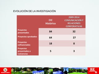 EVOLUCIÓN DE LA INVESTIGACIÓN 
CIC 
Histórico 
22000099--22001144 
CCOOMMUUNNIICCAACCIIÓÓNN YY 
RREELLAACCIIOONNEESS 
CCOORRPPOORRAATTIIVVAASS 
Proyectos 
presentados 84 32 
Proyectos aprobados 64 27 
Proyectos 
18 8 
cofinanciados Proyectos 
presentados a 
5 3 
Colciencias 
 
