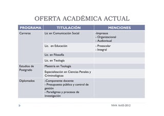 OFERTA ACADÉMICA ACTUAL
NVA 16-03-2012
PROGRAMA TITULACIÓN MENCIONES
Carreras Lic en Comunicación Social -Impresos
- Organizacional
- Audiovisual
Lic. en Educación - Preescolar
- Integral
Lic. en Filosofía
Lic. en Teología
Estudios de
Postgrado
Maestría en Teología
Especialización en Ciencias Penales y
Criminológicas
Diplomados -Componente docente
- Presupuesto público y control de
gestión
- Paradigmas y procesos de
investigación
 