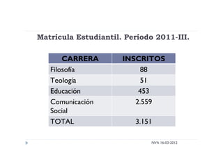 Matrícula Estudiantil. Período 2011-III.
NVA 16-03-2012
CARRERA INSCRITOS
Filosofía 88
Teología 51
Educación 453
Comunicación
Social
2.559
TOTAL 3.151
 