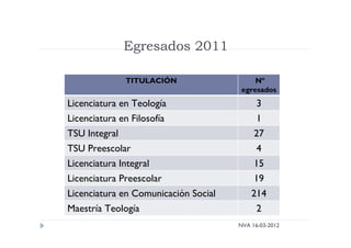 Egresados 2011
NVA 16-03-2012
TITULACIÓN Nº
egresados
Licenciatura en Teología 3
Licenciatura en Filosofía 1
TSU Integral 27
TSU Preescolar 4
Licenciatura Integral 15
Licenciatura Preescolar 19
Licenciatura en Comunicación Social 214
Maestría Teología 2
 