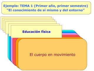 Ejemplo: TEMA 1 (Primer año, primer semestre)  “ El conocimiento de si mismo y del entorno”   El entorno letrado y la iniciación al aprendizaje de la lectura y escritura Educación física Educación artística Lenguaje y  comunicación Números y formas en el entorno Educación física Educación artística Educación  matemática Educación física Educación artística Comprensión de medio natural, social y cultural Yo y el entorno El entorno tecnológico Educación tecnológica Apreciar y recrear el entorno Educación artística El cuerpo en movimiento Educación física 