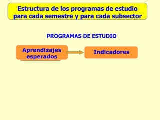 PROGRAMAS DE ESTUDIO Estructura de los programas de estudio para cada semestre y para cada subsector Aprendizajes esperados Indicadores 