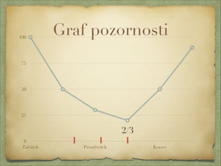 100 
75 
50 
25 
0 
Graf pozornosti 
2/3 
I I I 
Začátek Prostředek Konec 
 