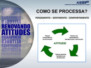 COMO SE PROCESSA?
PENSAMENTO – SENTIMENTO - COMPORTAMENTO
 