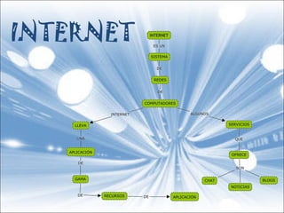 INTERNET