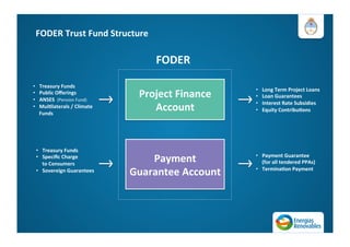 FODER	
  Trust	
  Fund	
  Structure	
  
Project	
  Finance	
  
Account	
  
•  Treasury	
  Funds	
  
•  Public	
  Oﬀerings	
  
•  ANSES	
  	
  (Pension	
  Fund)	
  
•  Mul=laterals	
  /	
  Climate	
  
Funds	
  
•  Long	
  Term	
  Project	
  Loans	
  
•  Loan	
  Guarantees	
  
•  Interest	
  Rate	
  Subsidies	
  
•  Equity	
  Contribu=ons	
  
Payment	
  
Guarantee	
  Account	
  
•  Treasury	
  Funds	
  
•  Speciﬁc	
  Charge	
  	
  
to	
  Consumers	
  
•  Sovereign	
  Guarantees	
  
•  Payment	
  Guarantee	
  	
  
(for	
  all	
  tendered	
  PPAs)	
  
•  Termina=on	
  Payment	
  
FODER	
  
 