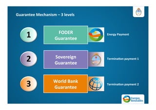 Guarantee	
  Mechanism	
  –	
  3	
  levels	
  
	
  
FODER	
  
Guarantee	
  
Sovereign	
  
Guarantee	
  
World	
  Bank	
  
Guarantee	
  
Energy	
  Payment	
  
Termina=on	
  payment	
  1	
  
Termina=on	
  payment	
  2	
  
1	
  
2	
  
3	
  
 