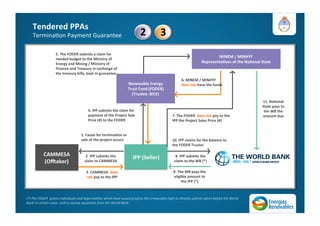 Tendered	
  PPAs	
  	
  
TerminaAon	
  Payment	
  Guarantee	
  
.	
  	
  
(*)	
  The	
  FODER	
  	
  grants	
  individuals	
  and	
  legal	
  en%%es	
  which	
  have	
  issued	
  projects	
  the	
  irrevocable	
  right	
  to	
  directly	
  submit	
  claims	
  before	
  the	
  World	
  
Bank	
  in	
  certain	
  cases	
  	
  and	
  to	
  receive	
  payments	
  from	
  the	
  World	
  Bank.	
  	
  	
  	
  	
  	
  	
  	
  	
  	
  	
  	
  	
  	
  	
  	
  	
  	
  	
  	
  	
  	
  	
  	
  	
  	
  	
  	
  	
  	
  	
  	
  	
  	
  	
  	
  	
  	
  	
  	
  	
  	
  	
  	
  	
  	
  	
  	
  	
  	
  	
  	
  	
  	
  	
  	
  	
  	
  	
  	
  	
  
	
  
	
  
MINEM	
  /	
  MINHYF	
  
Representa=ves	
  of	
  the	
  Na=onal	
  State	
  
IPP	
  (Seller)	
  
Renewable	
  Energy	
  	
  
Trust	
  Fund	
  (FODER)	
  
(Trustee:	
  BICE)	
  
CAMMESA	
  
(Oraker)	
  
4.	
  IPP	
  submits	
  the	
  claim	
  for	
  
payment	
  of	
  the	
  Project	
  Sale	
  
Price	
  (#)	
  to	
  the	
  FODER	
  
5.	
  The	
  FODER	
  submits	
  a	
  claim	
  for	
  
needed	
  budget	
  to	
  the	
  Ministry	
  of	
  
Energy	
  and	
  Mining	
  /	
  Ministry	
  of	
  
Finance	
  and	
  Treasury	
  in	
  exchange	
  of	
  
the	
  treasury	
  bills,	
  kept	
  in	
  guarantee.	
  
7.	
  The	
  FODER	
  	
  does	
  not	
  pay	
  to	
  the	
  
IPP	
  the	
  Project	
  Sales	
  Price	
  (#)	
  
	
  
1.	
  Cause	
  for	
  termina=on	
  or	
  
sale	
  of	
  the	
  project	
  occurs	
  
2.	
  IPP	
  submits	
  the	
  
claim	
  to	
  CAMMESA	
  
3.	
  CAMMESA	
  	
  does	
  
not	
  pay	
  to	
  the	
  IPP	
  
	
  
8.	
  IPP	
  submits	
  the	
  
claim	
  to	
  the	
  WB	
  (*)	
  
9.	
  The	
  WB	
  pays	
  the	
  
eligible	
  amount	
  to	
  
the	
  IPP	
  (*)	
  
	
  
11.	
  Na=onal	
  
State	
  pays	
  to	
  
the	
  WB	
  the	
  
amount	
  due	
  
	
  
6.	
  MINEM	
  /	
  MINHYF	
  
does	
  not	
  have	
  the	
  funds	
  
	
  
10.	
  IPP	
  claims	
  for	
  the	
  balance	
  to	
  
the	
  FODER	
  Trustor	
  
2	
   3	
  
 
