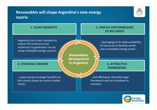 Renewables	
  will	
  shape	
  Argen=na’s	
  new	
  energy	
  
matrix	
  
ArgenAna	
  has	
  a	
  clear	
  mandate	
  to	
  
reduce	
  CO2	
  emissions	
  and	
  
modernize	
  its	
  generaAon	
  mix	
  by	
  
using	
  renewable	
  energy	
  sources…	
  
1.	
  CLEAR	
  MANDATE	
  
	
  
…leveraging	
  on	
  its	
  wide	
  availability	
  
of	
  resources	
  to	
  develop	
  world-­‐
class	
  renewable	
  energy	
  assets…	
  
2.	
  AMPLIA	
  DISPONIBILIDAD	
  
DE	
  RECURSOS	
  
…capturing	
  key	
  strategic	
  beneﬁts	
  for	
  
the	
  country	
  based	
  on	
  recent	
  market	
  
trends	
  
4.	
  STRATEGIC	
  DRIVERS	
  
	
  
…and	
  oﬀering	
  an	
  aMracAve	
  legal	
  
framework	
  and	
  tax	
  incenAves	
  to	
  
investors	
  
3.	
  ATTRACTIVE	
  	
  
FRAMEWORK	
  
Renewables
Development
in Argentina
 