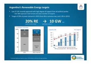 Argen=na’s	
  Renewable	
  Energy	
  targets	
  
•  Law	
  27.191	
  recently	
  approved	
  with	
  high	
  degree	
  of	
  support	
  from	
  all	
  poliAcal	
  parAes	
  
⁻  Had	
  >80%	
  approval	
  in	
  both	
  Senate	
  and	
  Lower	
  Chamber	
  of	
  Congress	
  
•  Target	
  of	
  20%	
  of	
  power	
  demand	
  in	
  2025	
  (from	
  8%	
  in	
  previous	
  law,	
  and	
  1.9%	
  in	
  2015)	
  
20%	
  RE	
  	
  	
  	
  	
  →	
  	
  	
  10	
  GW	
  2025	
  
ENERGY	
  MATRIX	
  TARGET	
   	
  	
  	
  	
  	
  	
  	
  	
  ADDITIONAL	
  CAPACITY	
  
%	
  of	
  Power	
  Consumed	
  
*	
  Es%mated	
  Addi%onal	
  Capacity.	
  Source:	
  AITPA	
  based	
  on	
  Ministry	
  of	
  Energy	
  and	
  Mines	
  
Capacity,	
  GW	
   RE,	
  Target	
  %	
  
 