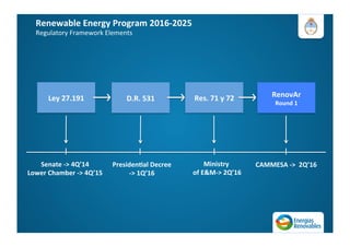 Renewable	
  Energy	
  Program	
  2016-­‐2025	
  
Regulatory	
  Framework	
  Elements	
  
	
  
Ley	
  27.191	
   D.R.	
  531	
   Res.	
  71	
  y	
  72	
   RenovAr	
  
Round	
  1	
  
Senate	
  -­‐>	
  4Q’14	
  
Lower	
  Chamber	
  -­‐>	
  4Q’15	
  
Presiden=al	
  Decree	
  
-­‐>	
  1Q’16	
  
Ministry	
  
	
  of	
  E&M-­‐>	
  2Q’16	
  
CAMMESA	
  -­‐>	
  	
  2Q’16	
  
 