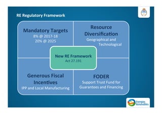 RE	
  Regulatory	
  Framework	
  
Mandatory	
  Targets	
  	
  
8%	
  @	
  2017-­‐18	
  
20%	
  @	
  2025	
  
Resource	
  
Diversiﬁca=on	
  
Geographical	
  and	
  	
  	
  
	
  	
  	
  	
  	
  	
  	
  	
  	
  	
  	
  	
  	
  	
  	
  	
  	
  	
  	
  Technological	
  
Generous	
  Fiscal	
  
Incen=ves	
  
IPP	
  and	
  Local	
  Manufacturing	
  
FODER	
  	
  
Support	
  Trust	
  Fund	
  for	
  
Guarantees	
  and	
  Financing	
  
New	
  RE	
  Framework	
  
Act	
  27.191	
  
 