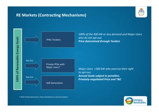 RE	
  Markets	
  (Contrac=ng	
  Mechanisms)	
  
100%	
  of	
  Renewable	
  Energy	
  Goals	
  
Private	
  PPAs	
  with	
  	
  
Major	
  Users*	
  
Opt-­‐Out	
  
Self-­‐GeneraAon	
  
Opt-­‐Out	
  
*	
  With	
  Private	
  Generators,	
  Power	
  Distributors	
  or	
  Commercializers	
  
100%	
  of	
  the	
  300	
  kW-­‐or-­‐less	
  demand	
  and	
  Major	
  Users	
  
who	
  do	
  not	
  opt-­‐out.	
  
Price	
  determined	
  through	
  Tenders	
  
Major	
  Users	
  	
  >300	
  kW	
  who	
  exercise	
  their	
  right	
  
to	
  opt-­‐out.	
  
Annual	
  Goals	
  subject	
  to	
  penal8es.	
  
Privately-­‐nego8ated	
  Price	
  and	
  T&C	
  
PPAs	
  Tenders	
  
 