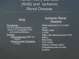 Renal Artery StenosisRenal Artery Stenosis
(RAS) and Ischemic(RAS) and Ischemic
Renal DiseaseRenal Disease
RAS
Ischemic Renal
Disease
Prevalence:
•2-4 % in general population
•30-40 % in accelerated HTN
and renal insufficiency
Causes:
Atherosclerosis:(ARV D)
o Elderly
Fibromuscular Dysplasia:
o Young
• Atherosclerosis of 1 or both
renal
• Elderly male
• ± HTN
• Often with atherosclerotic PVD
(68%)
• IHD (45%)
• CHF (33%)
• History of stroke (28%)
• Progressive loss of renal
function
 
