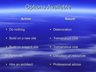 Options Available Action Do nothing Build on a new site Build on present site Renovate Hire an architect Result Deterioration Tremendous cost Tremendous cost Utilization of resources Professional advice 