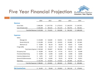 Five Year Financial Projection
                                            2010          2011          2012          2013          2014
  Revenue
     Gross Sales                        $ 885,000    $ 1,017,750   $ 1,170,413   $ 1,345,974   $ 1,547,871
     Cost of Goods Sold                 $ 265,500    $   305,325   $   351,124   $   403,792   $   464,361
                      Total Net Revenue $ 619,500    $   712,425   $   819,289   $   942,182   $ 1,083,509


  Expenses
     Salary
          Manager (3)                   $ 123,000    $   126,690   $   130,491   $   134,405   $   138,438
          Rental Clerks (6)             $ 132,000    $   135,960   $   139,920   $   143,880   $   147,840
          Mechanic (1)                  $ 37,000     $    38,110   $    39,253   $    40,431   $    41,644
     Fringe (18%)                       $ 52,560     $    54,137   $    55,740   $    57,369   $    59,026
                    Total Salary Expense $ 344,560   $   354,897   $   365,404   $   376,085   $   386,947
     Occupancy Cost                     $ 45,000     $    46,350   $    47,741   $    49,173   $    50,648
     Promotion/Advertising              $ 10,000     $    12,000   $    14,000   $    16,000   $    18,000
     Inventory Replacement              $   2,655    $     6,107   $    10,534   $    16,152   $    23,218
     General & Administrative           $ 53,100     $    61,065   $    70,225   $    80,758   $    92,872
     Operating                          $ 132,750    $   152,663   $   175,562   $   201,896   $   232,181
                      Total Net Expenses $ 588,065   $   633,081   $   683,464   $   740,064   $   803,866


  Net Income/Loss                       $ 31,435     $    79,344   $   135,824   $   202,118   $   279,643
 