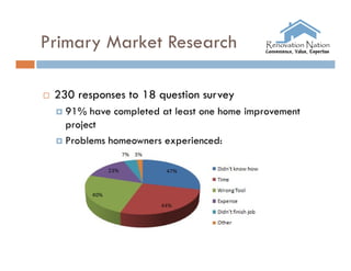 Primary Market Research

   230 responses to 18 question survey
     91% have completed at least one home improvement
      project
     Problems homeowners experienced:
 